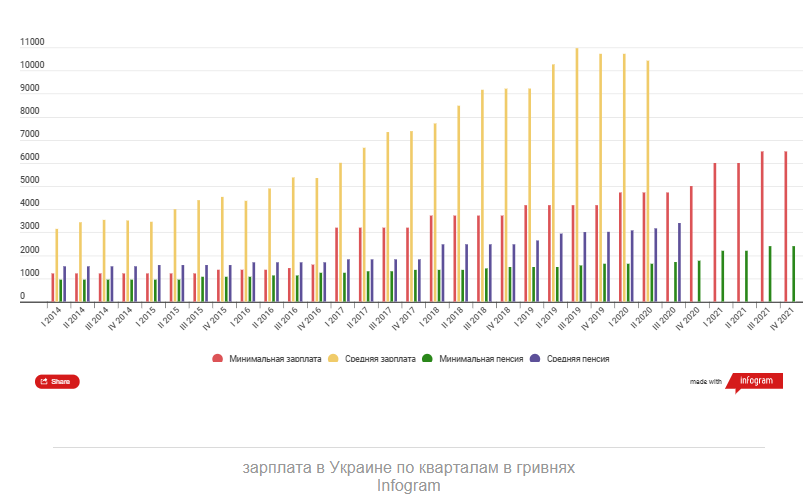 Зарплата в Украине. Инфографика: Сегодня