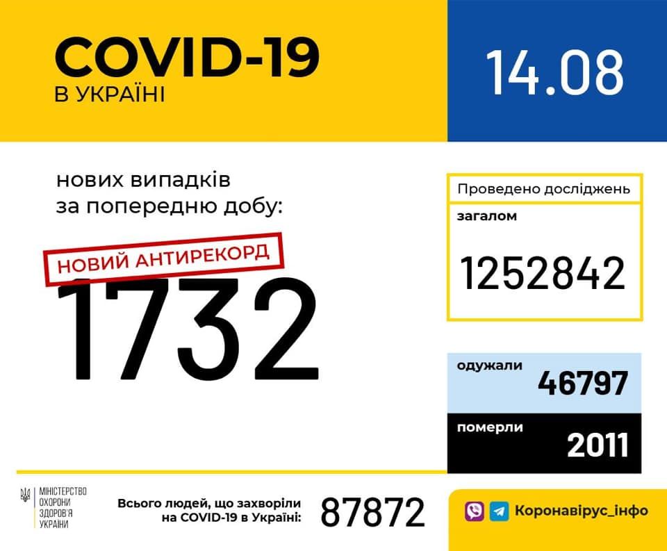 Коронавірусу в Україні станом на 14 серпня. Інфографіка: МОЗ