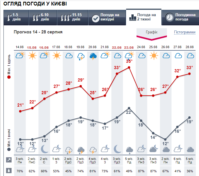 Погода в Киеве на ближайшие 2 недели от Метеопрога.