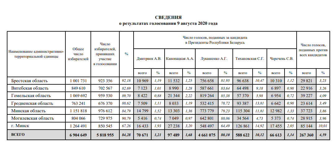 Результаты голосования. Скриншот сайта ЦИК