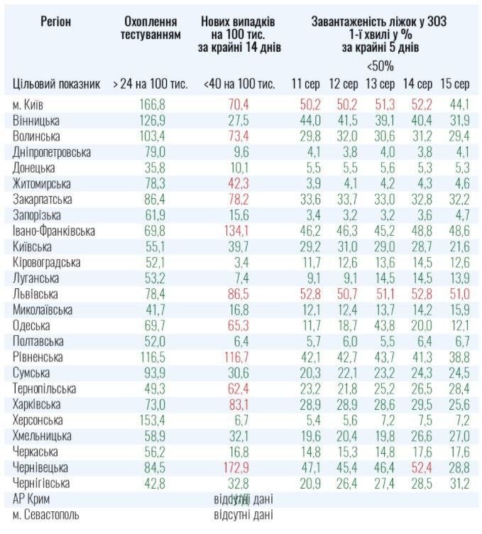 Показники для ослаблення протиепідемічних заходів станом на 16.08.2020. Інфографіка: Моз