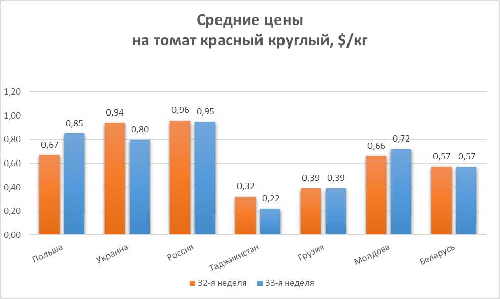 Почем помидоры на рынке. Инфографика EastFruit