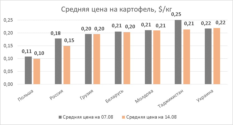 Почем картофель на рынке. Инфографика EastFruit.