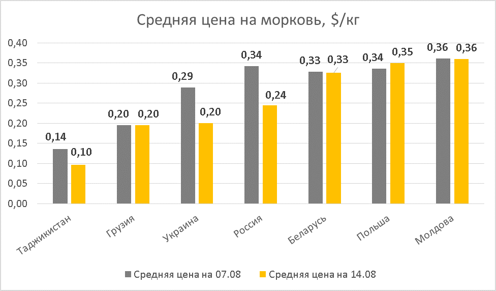 Ціна моркви.  Інфографіка EastFruit.