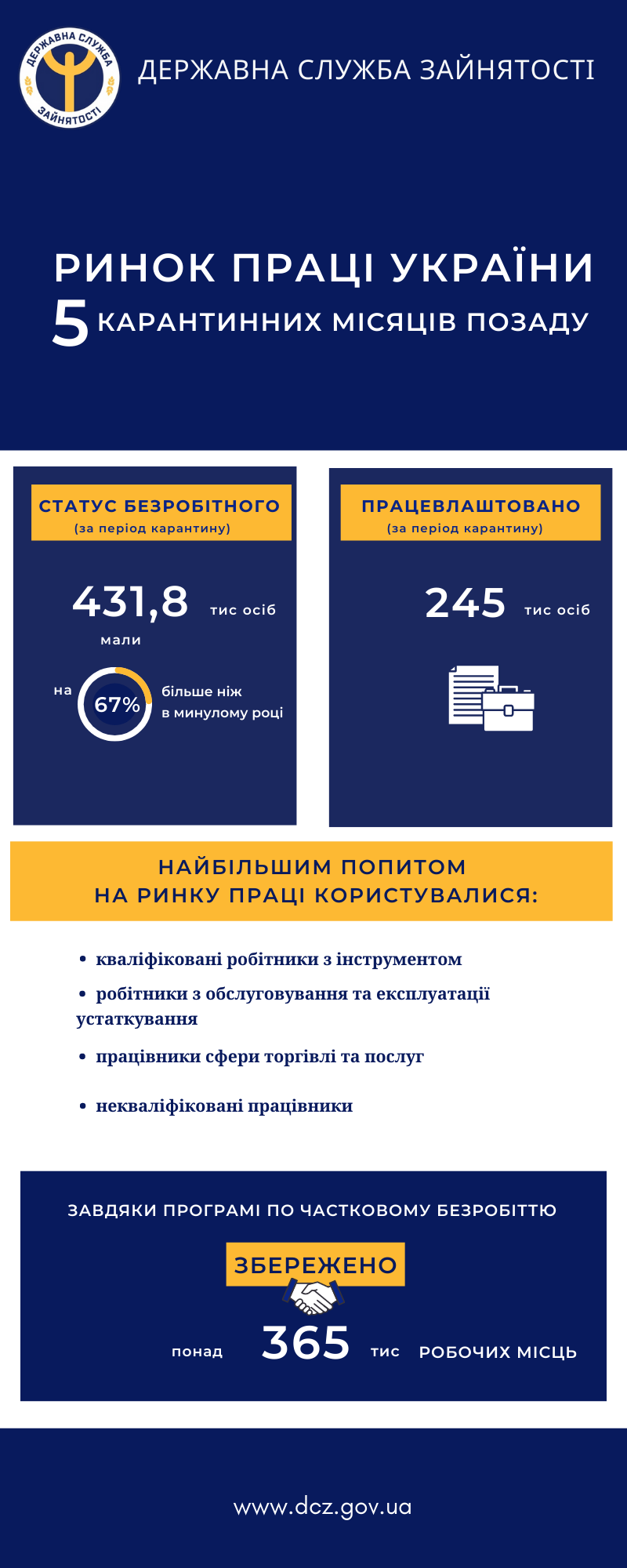 Скільки людей стали безробітними.  Інфографіка Державної служби зайнятості