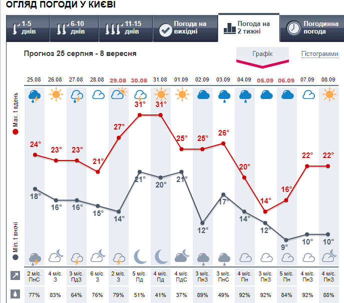 Погода в Киеве на 2 недели от Метеопрог.