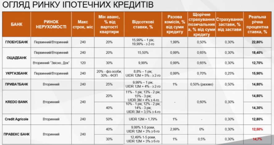 Ринок іпотечних кредитів