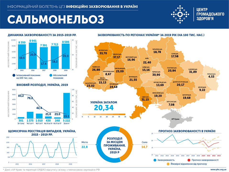 Сальмонельоз в Україні.  Інфографіка: Центр громадського здоров'я