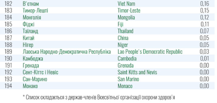 Информация о количестве активных случаев COVID-19 на 100 тыс. населения по состоянию на 30 августа. moz.gov.ua