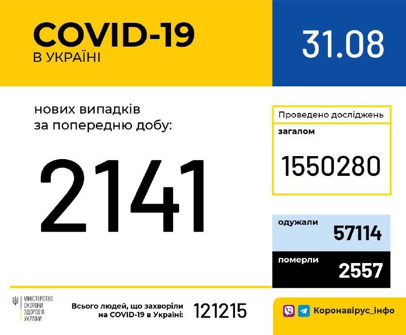 Кількість хворих на коронавірус станом на 31 серпня. Інфографіка: МОЗ