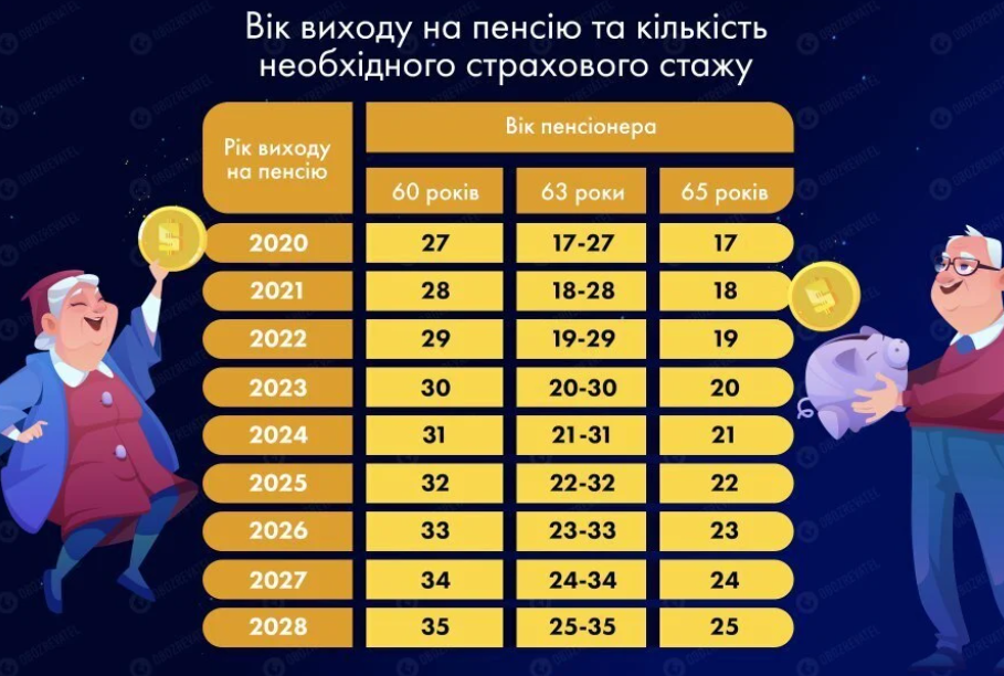 Таблиця віку виходу на пенсію протягом семи років.  Фото: Обозреватель