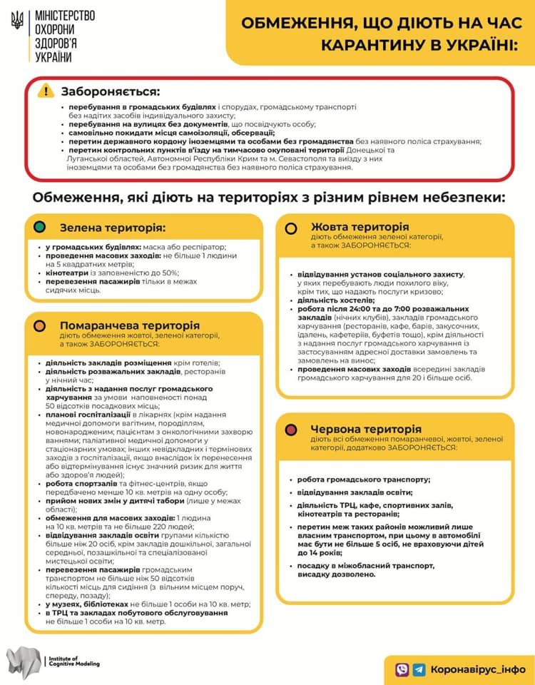 Обмеження, встановлені на час карантину.