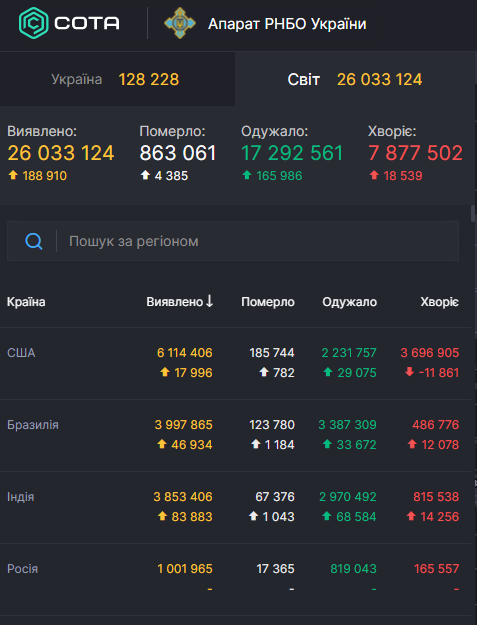 Статистика коронавируса на 3 сентября. 