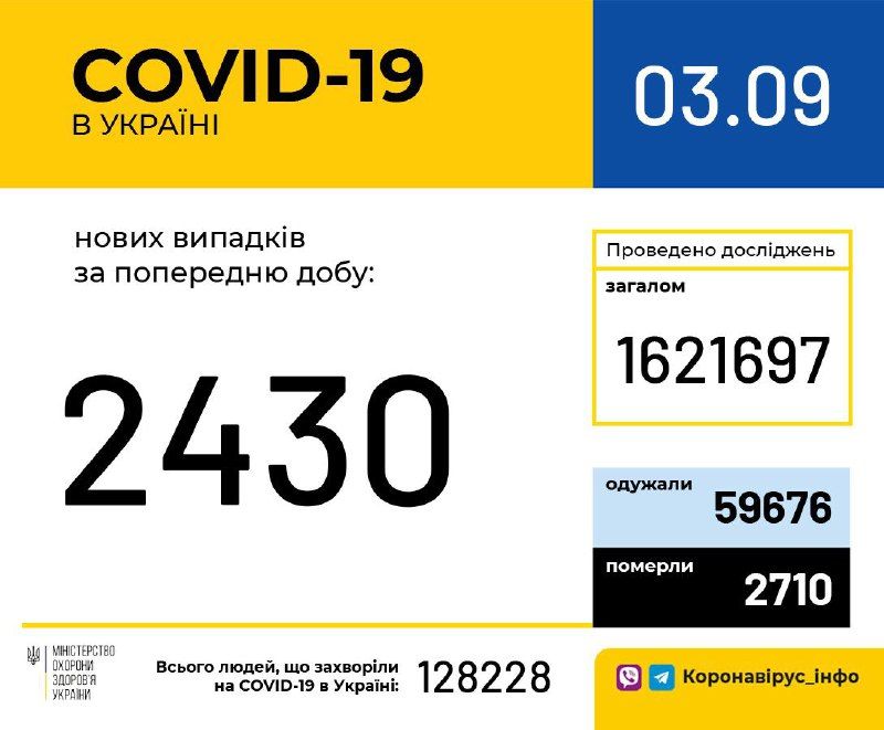 Кількість хворих на Covid-19 в Україні на 3 вересня. Інфографіка: МОЗ