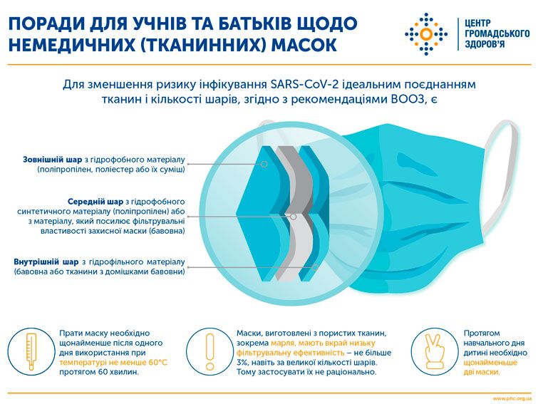 Какой должна быть маска у школьника. Инфографика ЦОЗ