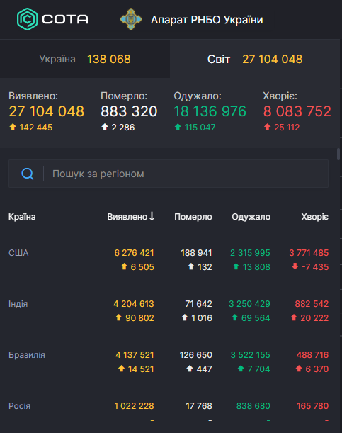 Коронавирус в Украине. Данный: СНБО