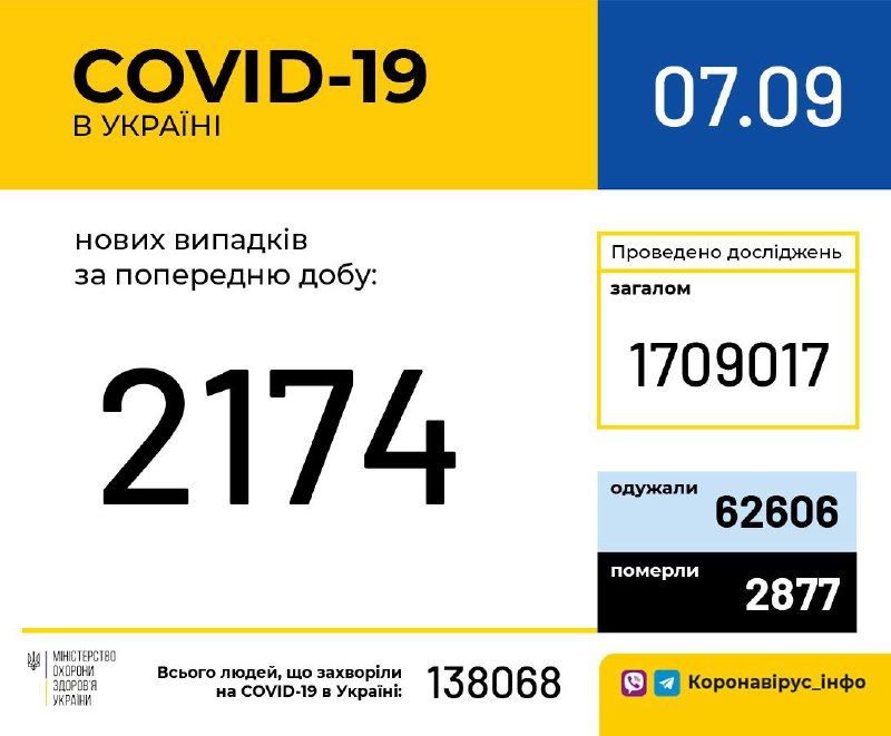 Кількість хворих на коронавірус станом на 7 вересня. Інфографіка: МОЗ 