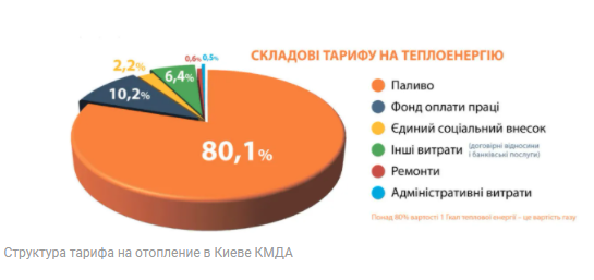 Структура тарифа на отопление в Киеве КМДА