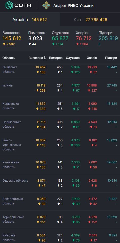 Коронавирус в Украине на 10 сентября. 