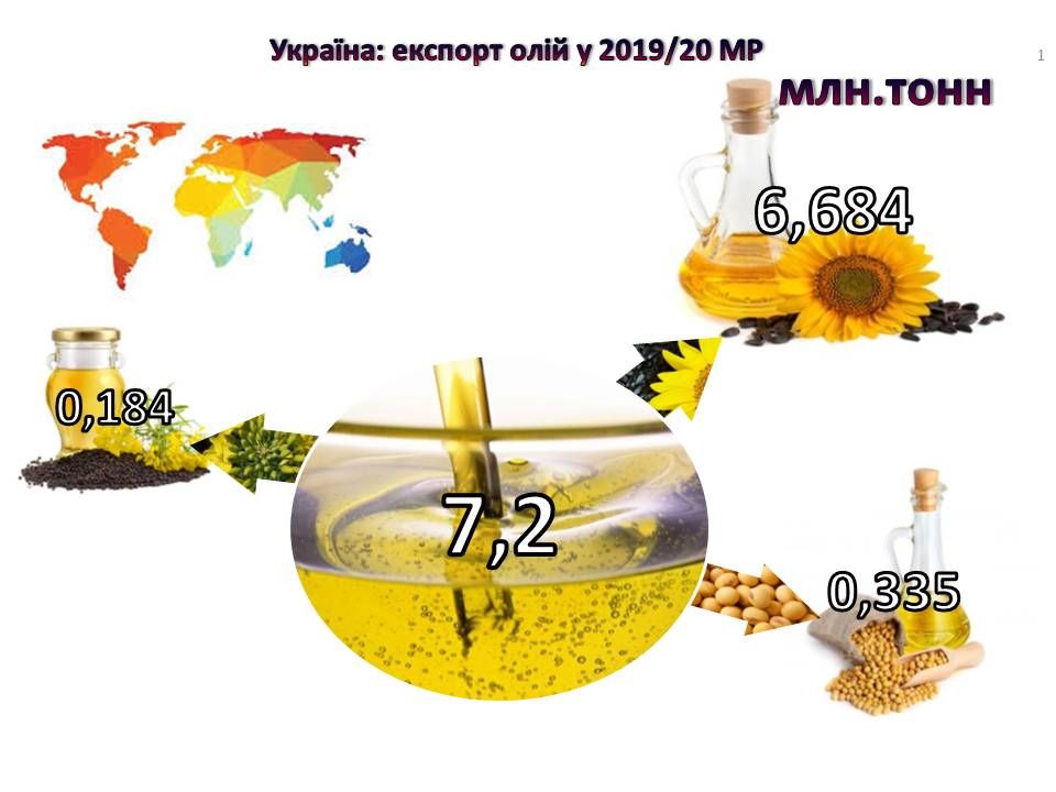 Экспорт растительного масла