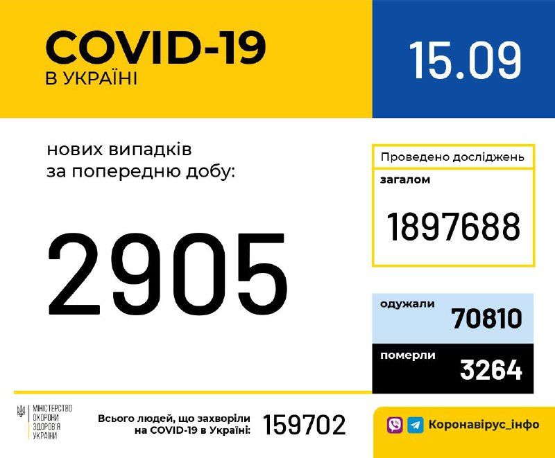 Кількість хворих на коронавірус станом на 15 вересня. Інфографіка: МОЗ