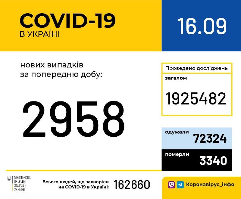 Кількість хворих на коронавірус в Україні станом на 16 вересня. Інфографіка: МОЗ