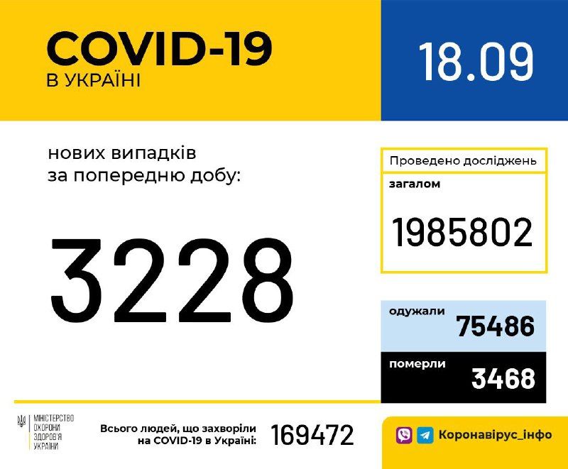 Кількість хворих на коронавірус станом на 18 вересня. Інфографіка: МОЗ