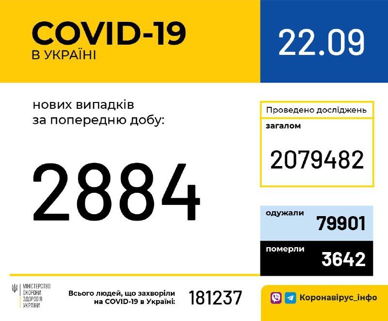 Кількість хворих на коронавірус станом на 22 вересня. Інфографіка: МОЗ