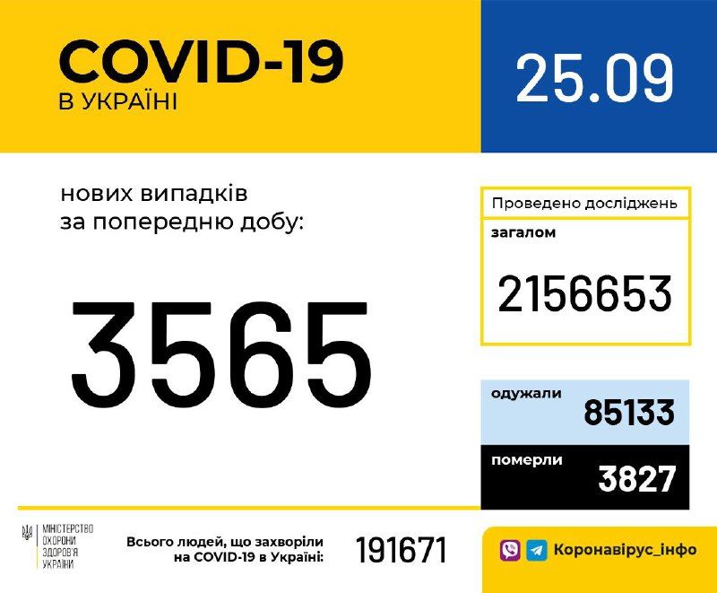 Кількість хворих на коронавірус станом на 25 вересня. Інфографіка: МОЗ 
