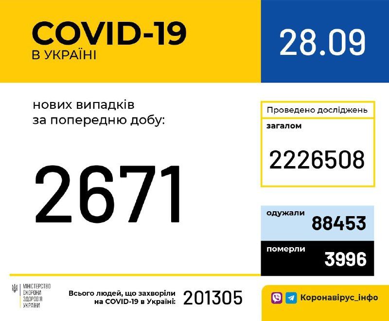 Кількість хворих на коронавірус станом на 28 вересня. Інфографіка: МОЗ