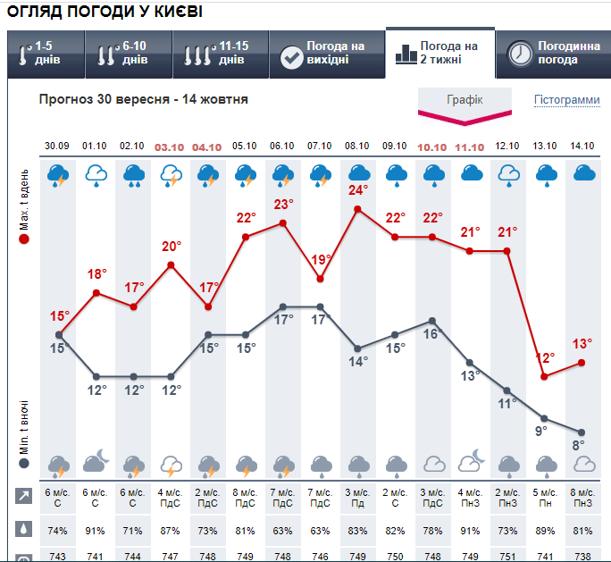 Погода в Киеве на 2 недели от Метеопрога. 