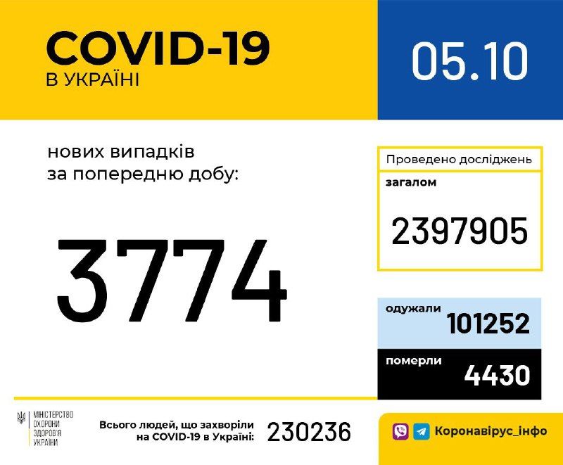 Кількість хворих на коронавірус станом на 5 жовтня. Інфографіка: МОЗ