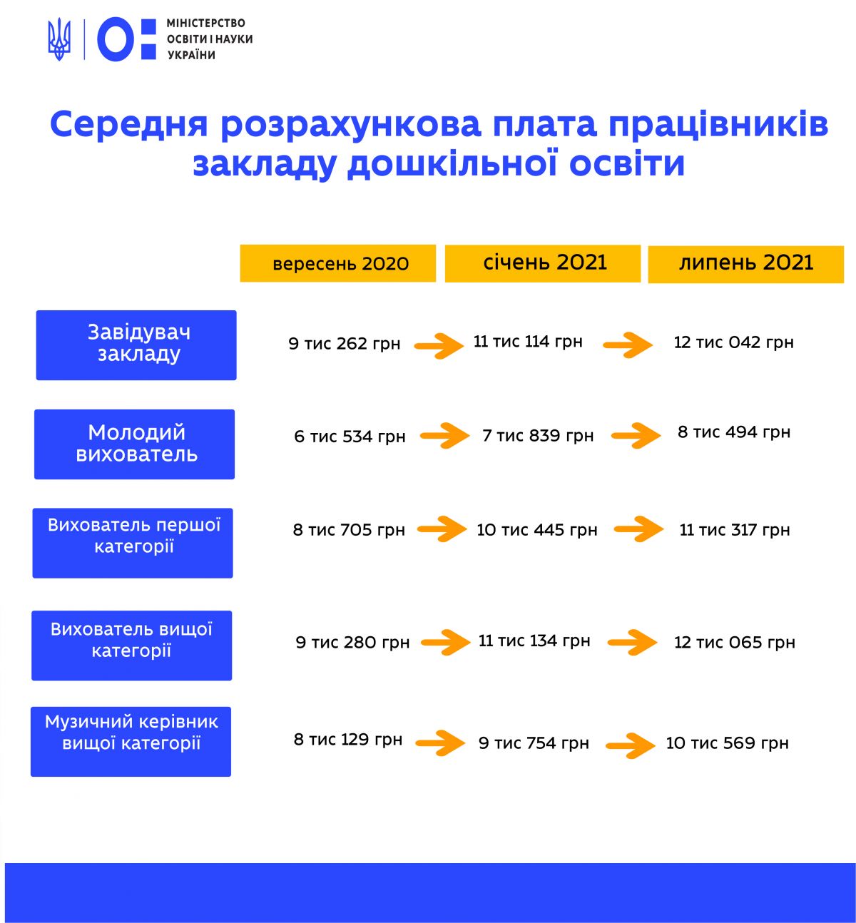 Воспитателям повысят зарплату в 2021 году 2 раза. Инфографика: МОН