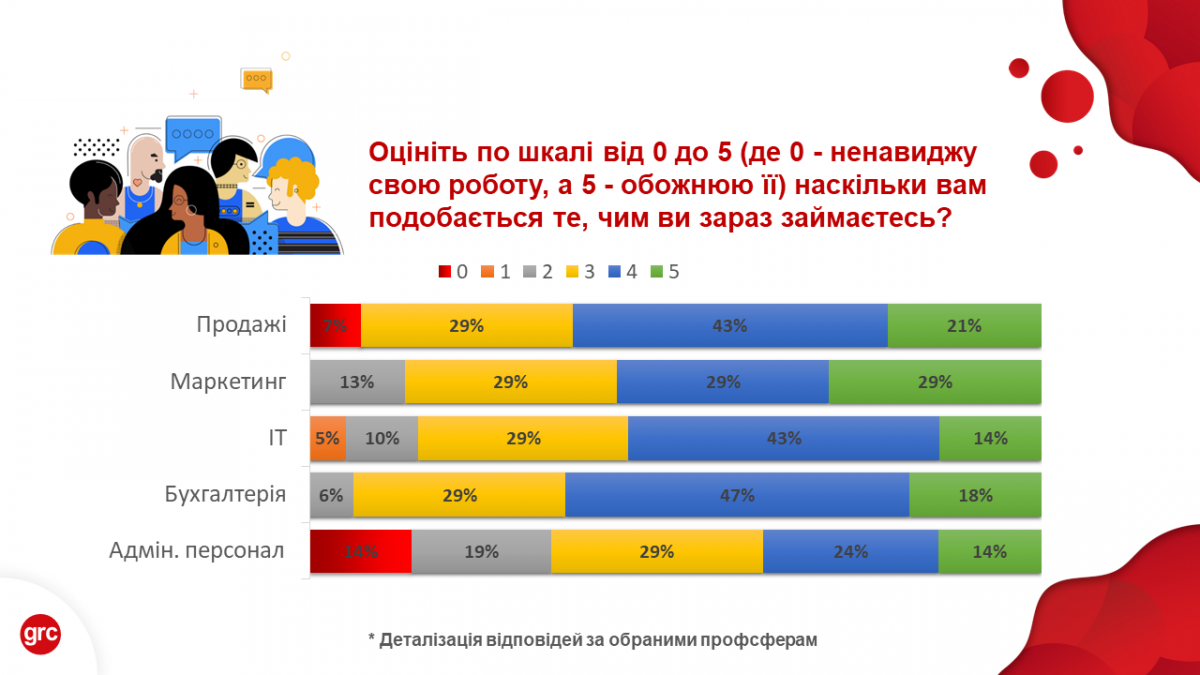 Профессии, которые нравятся. Инфографика: grc.ua