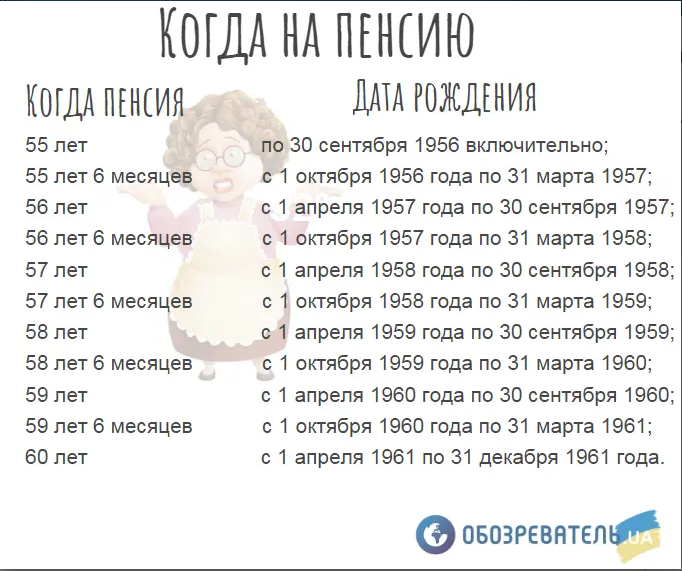 Коли українці можуть вийти на пенсію.