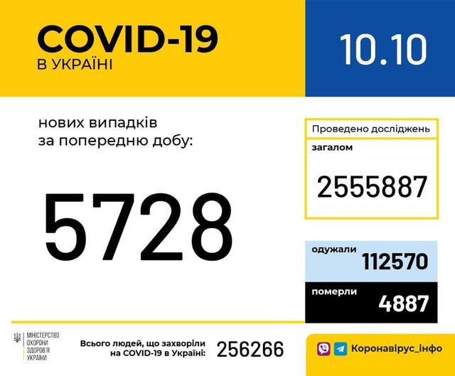 Статистика распространение коронавируса в Украине 10 октября. Инфографика: Минздрав
