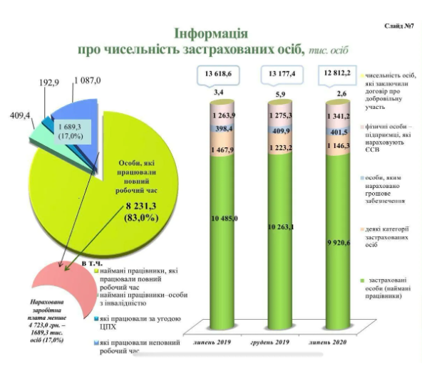 Количество плательщиков ЕВС сократилось. Инфографика: ПФУ