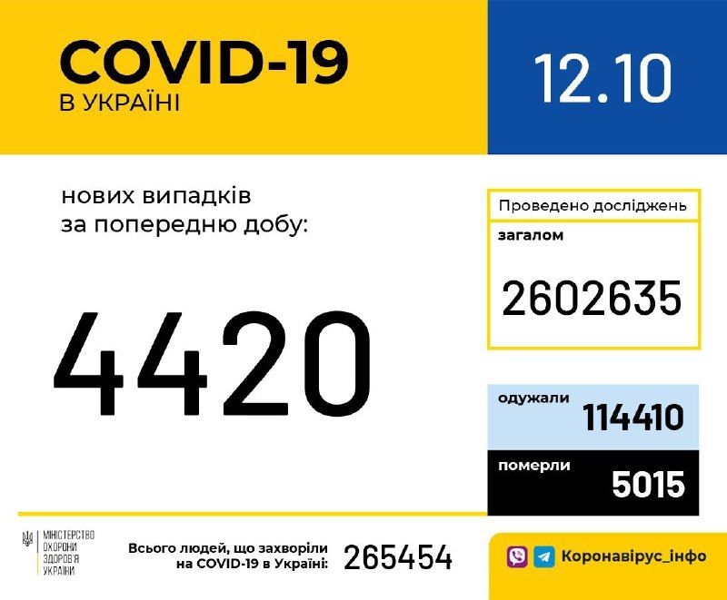 Кількість хворих на коронавірус. Інфографіка: МОЗ