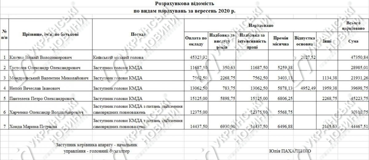 Зарплати Віталія Кличка і його заступників у вересні.  Відповідь на запит Українських Новин