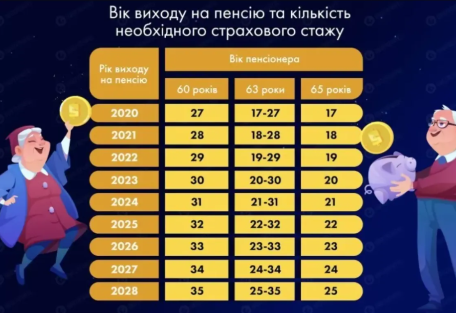 Как рассчитать свой стаж и выход на пенсию. Фото: Обозреватель