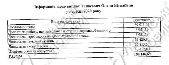 Зарплата Елены Танасевич в сентябре. Ответ на запрос Українських Новин