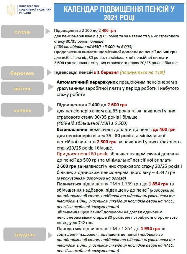 Підвищення пенсій в 2021 році.  Інфографіка: Мінсоцполітики