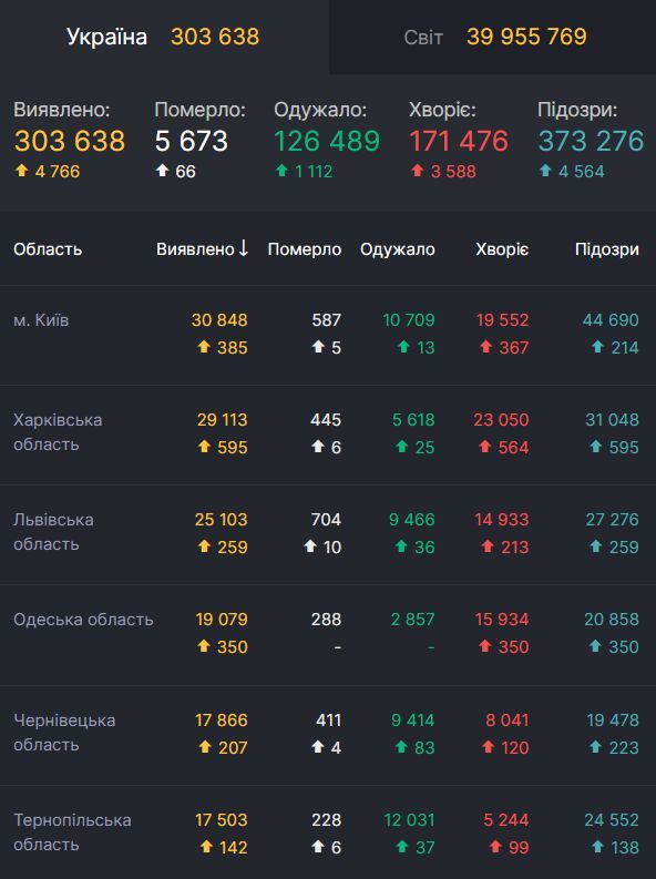 Коронавирус в Украине 19 октября.