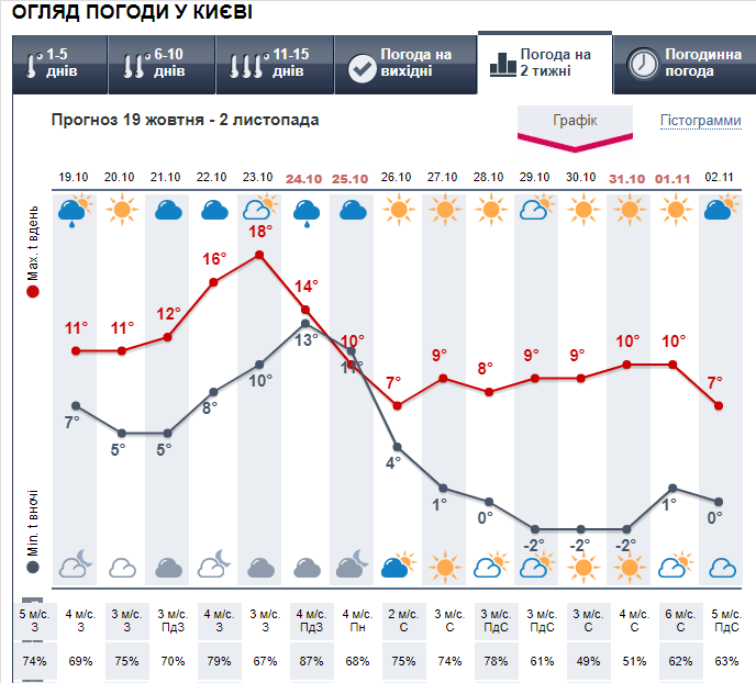 Прогноз погоды в Киеве на 2 недели от Метепрог.