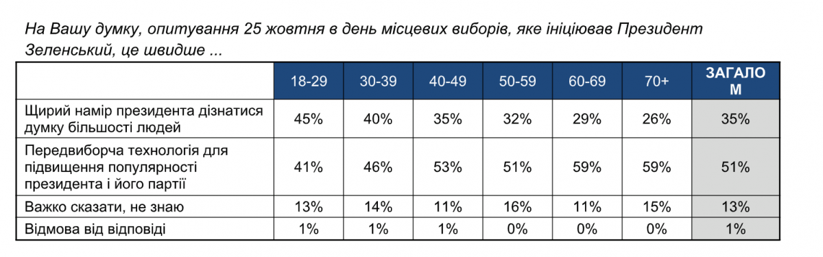 Результаты опроса. Скриншот