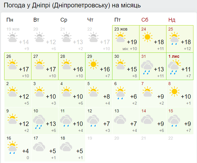 Погода в Днипре: прогноз на месяц от Гисметео