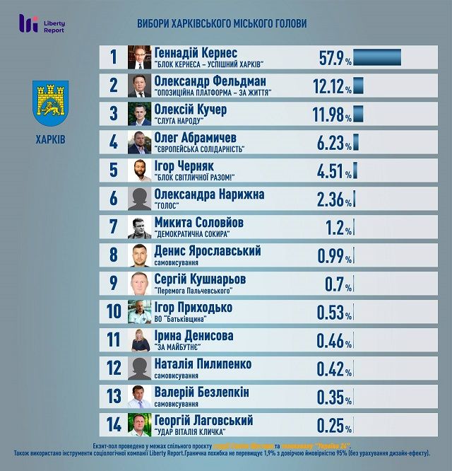 Данные экзит-пола 