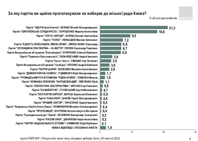 Кто проходит на выборах в Киевсовет по данным exit-poll 