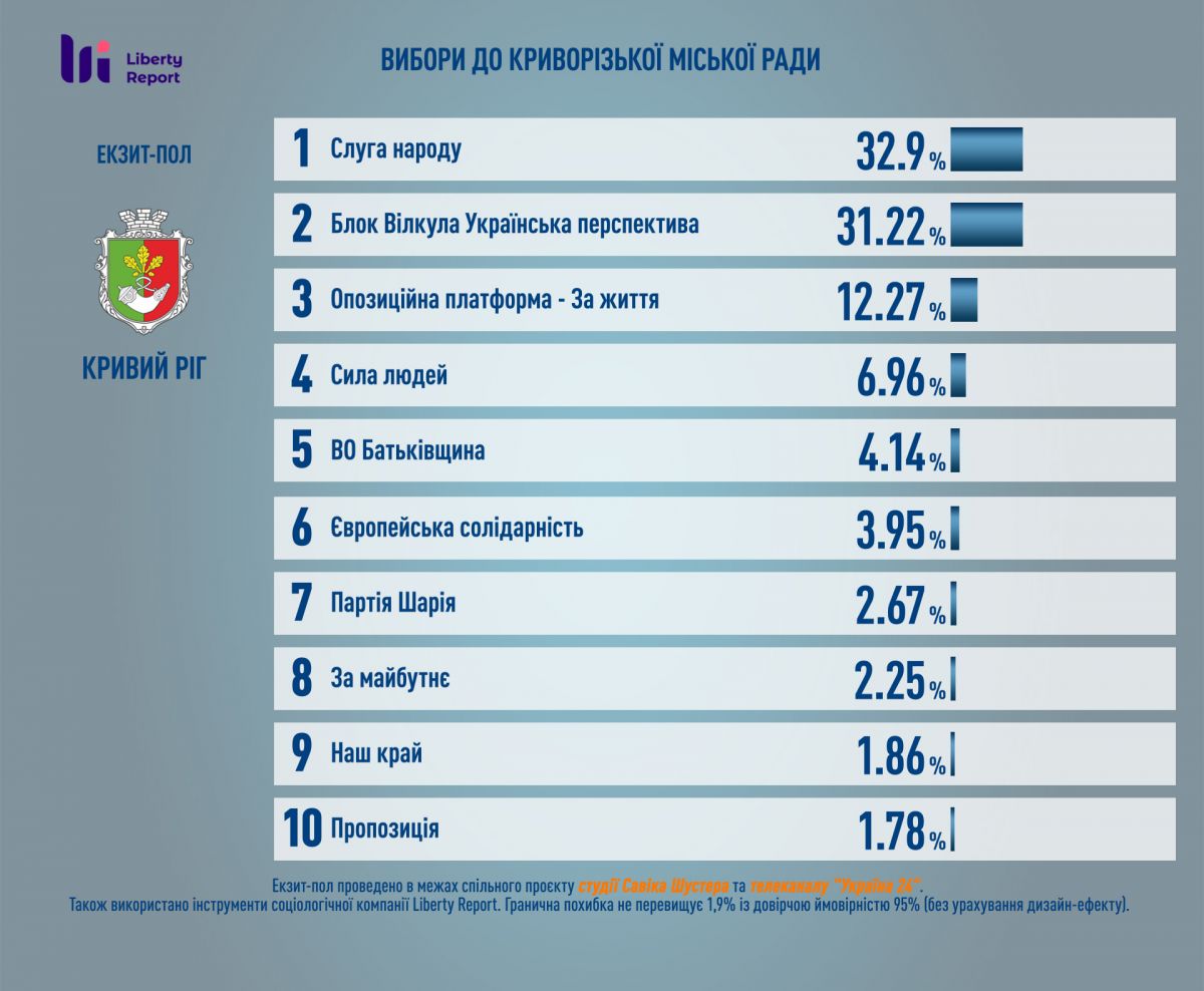Данные экзит-пола 