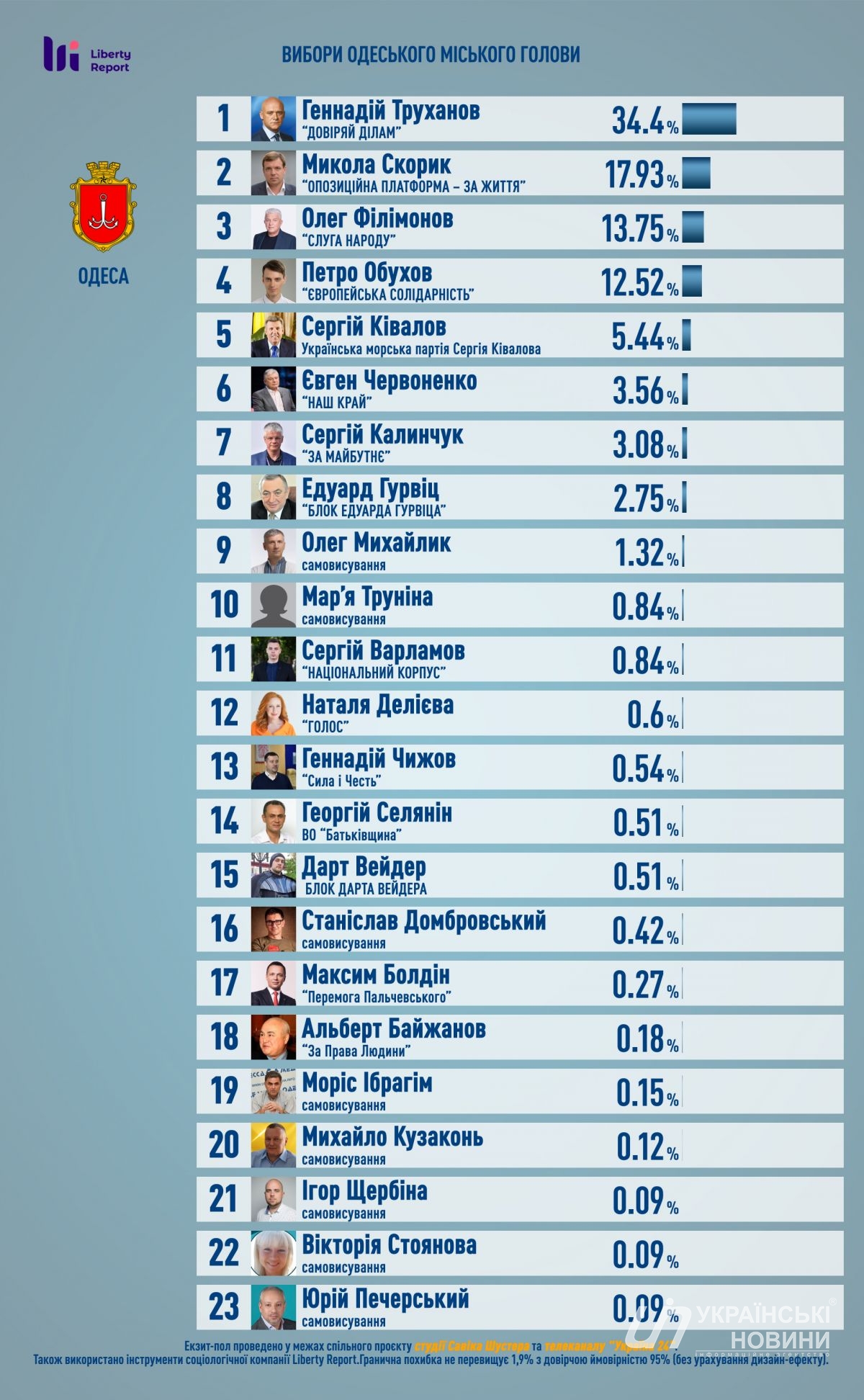 Дані екзит-полу Савіка Шустера по Одесі.  інфографіка: